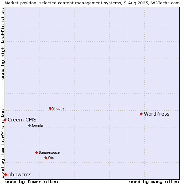 Market position of WordPress vs. phpwcms vs. Creem CMS
