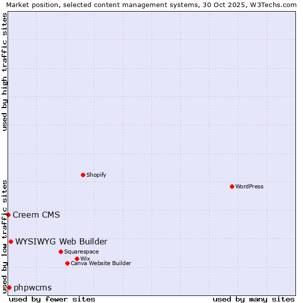 Market position of WYSIWYG Web Builder vs. phpwcms vs. Creem CMS