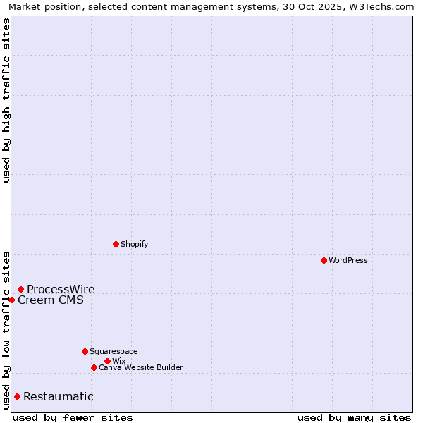 Market position of ProcessWire vs. Restaumatic vs. Creem CMS