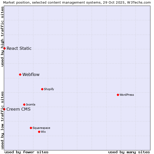 Market position of Webflow vs. React Static vs. Creem CMS