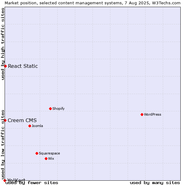 Market position of React Static vs. Creem CMS vs. Yo!Kart