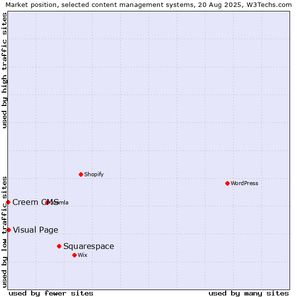 Market position of Squarespace vs. Visual Page vs. Creem CMS
