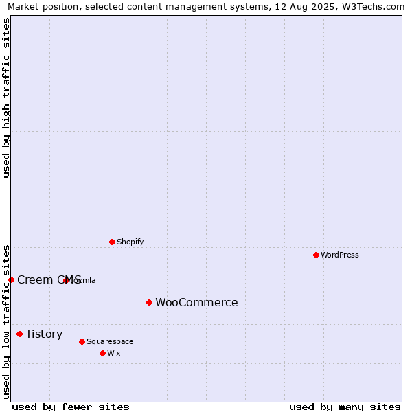 Market position of WooCommerce vs. Tistory vs. Creem CMS