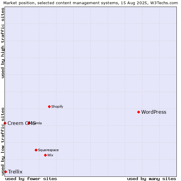 Market position of WordPress vs. Trellix vs. Creem CMS