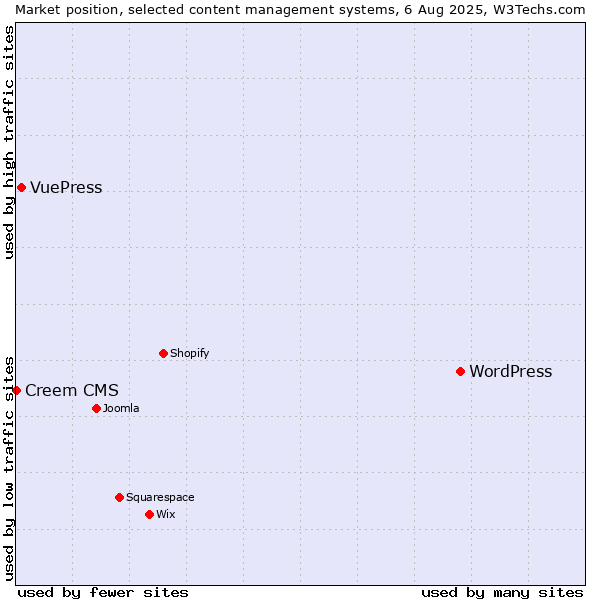 Market position of WordPress vs. VuePress vs. Creem CMS