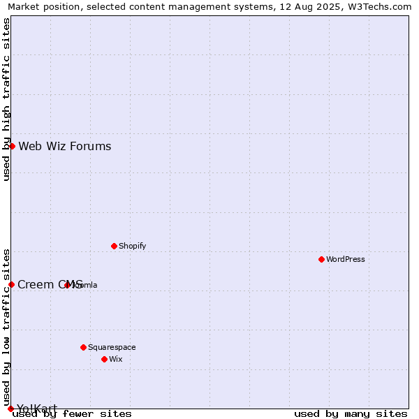 Market position of Web Wiz Forums vs. Creem CMS vs. Yo!Kart