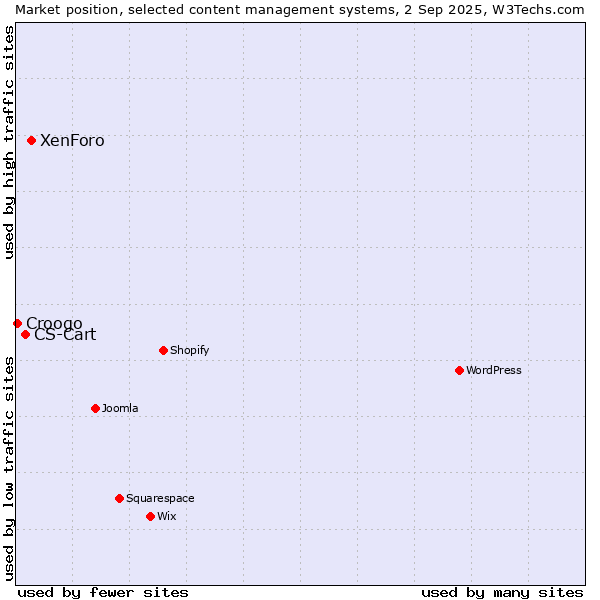 Market position of XenForo vs. CS-Cart vs. Croogo