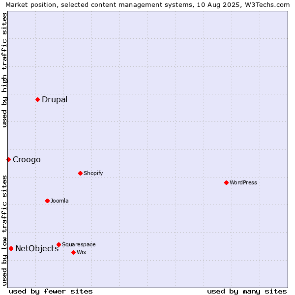 Market position of Drupal vs. NetObjects vs. Croogo