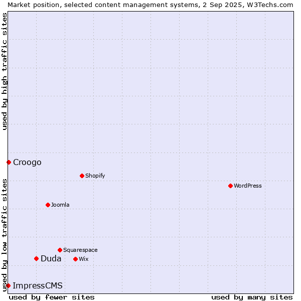 Market position of Duda vs. Croogo vs. ImpressCMS