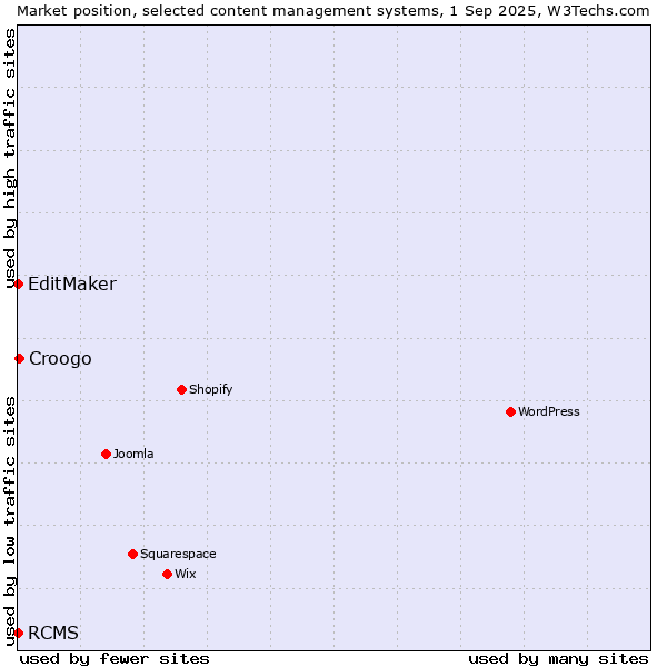 Market position of Croogo vs. EditMaker vs. RCMS