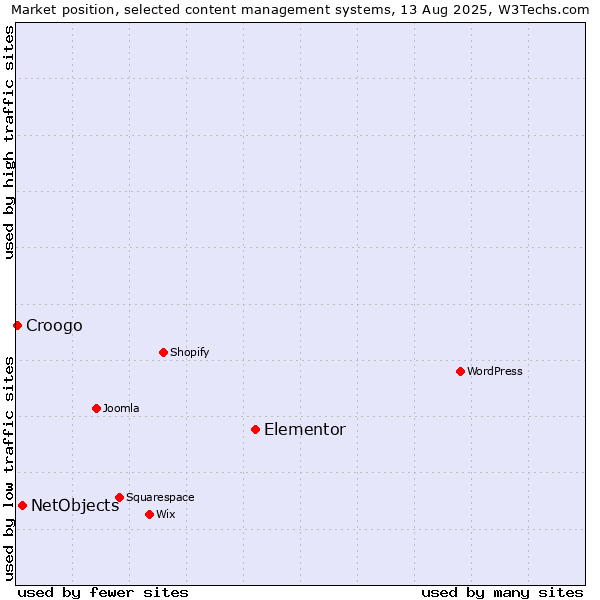 Market position of Elementor vs. NetObjects vs. Croogo