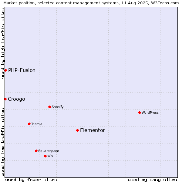 Market position of Elementor vs. PHP-Fusion vs. Croogo