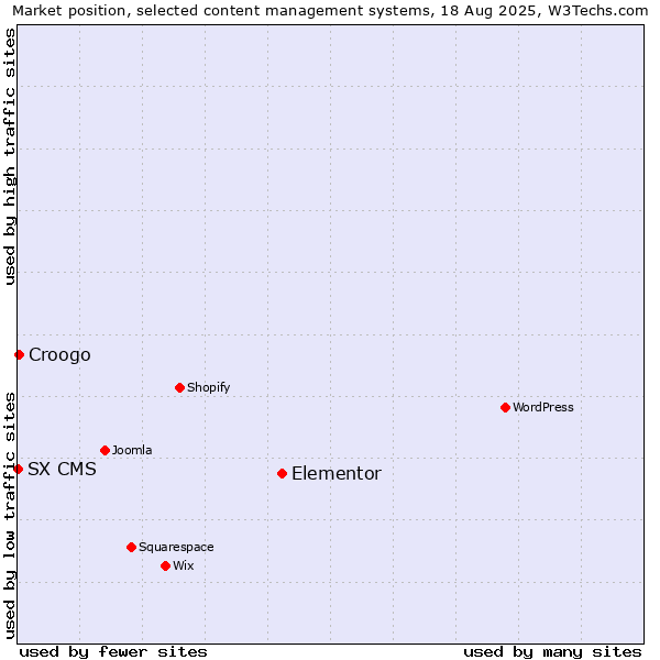 Market position of Elementor vs. Croogo vs. SX CMS