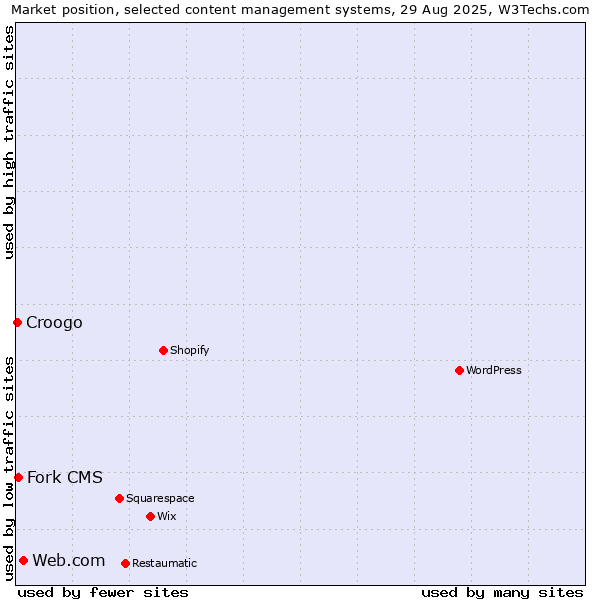 Market position of Web.com vs. Fork CMS vs. Croogo