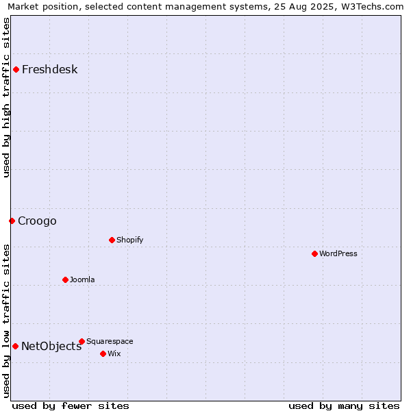 Market position of Freshdesk vs. NetObjects vs. Croogo