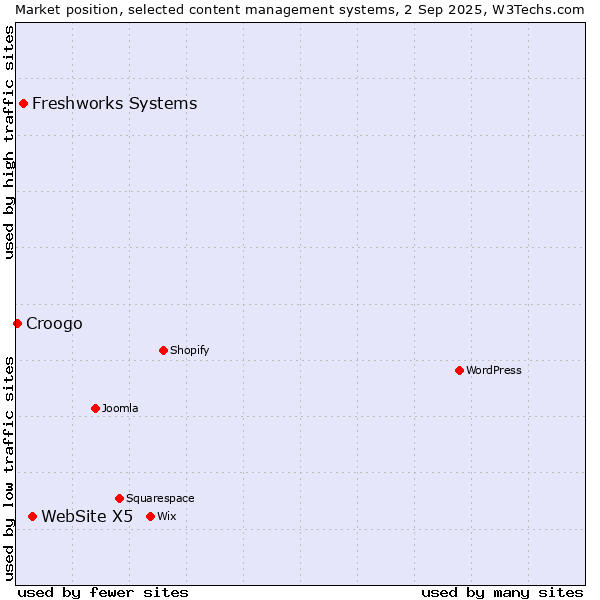 Market position of WebSite X5 vs. Freshworks Systems vs. Croogo