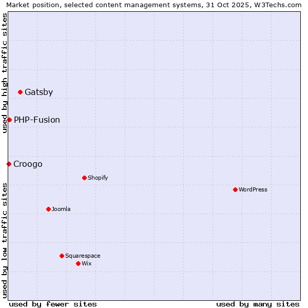 Market position of Gatsby vs. PHP-Fusion vs. Croogo