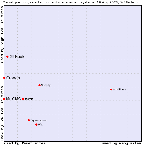 Market position of GitBook vs. Croogo vs. Mr CMS