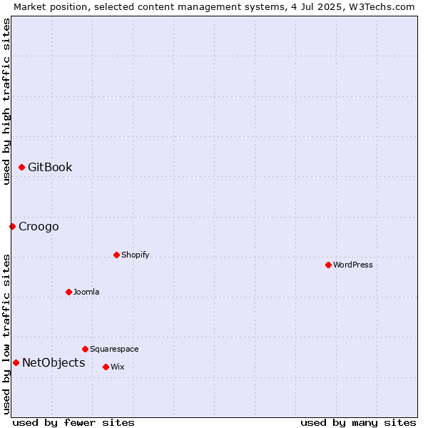 Market position of GitBook vs. NetObjects vs. Croogo