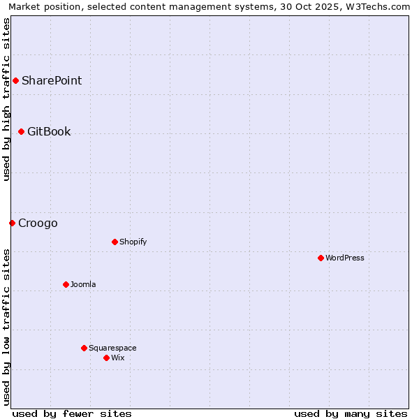 Market position of GitBook vs. SharePoint vs. Croogo