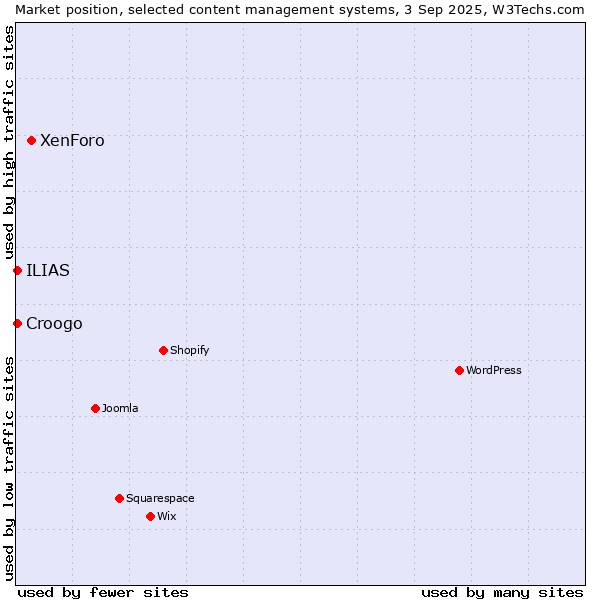 Market position of XenForo vs. ILIAS vs. Croogo