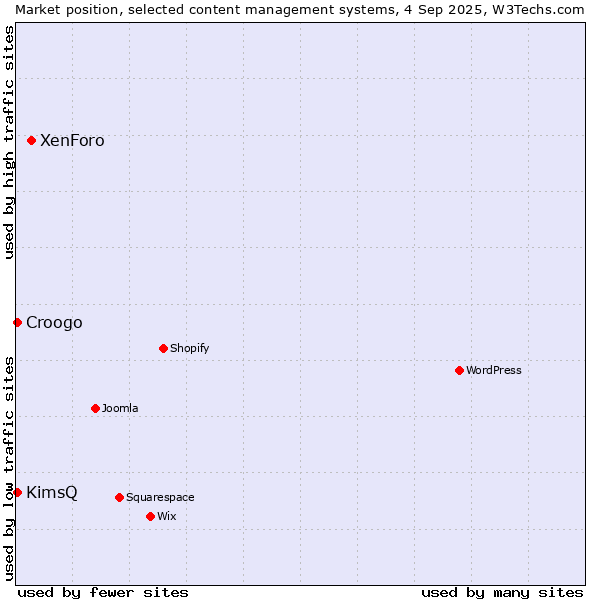 Market position of XenForo vs. KimsQ vs. Croogo