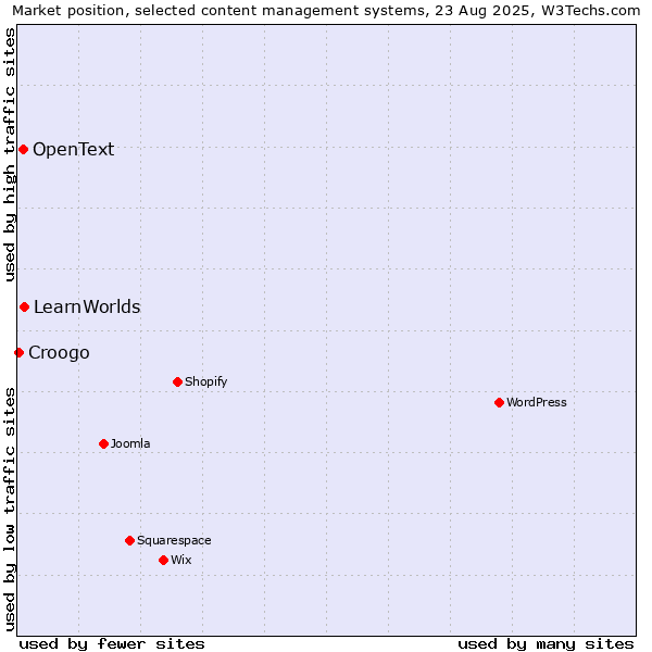Market position of LearnWorlds vs. OpenText vs. Croogo