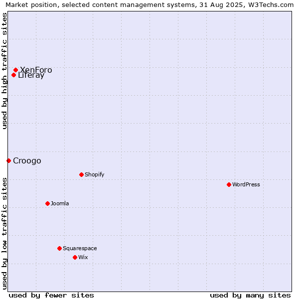 Market position of XenForo vs. Liferay vs. Croogo