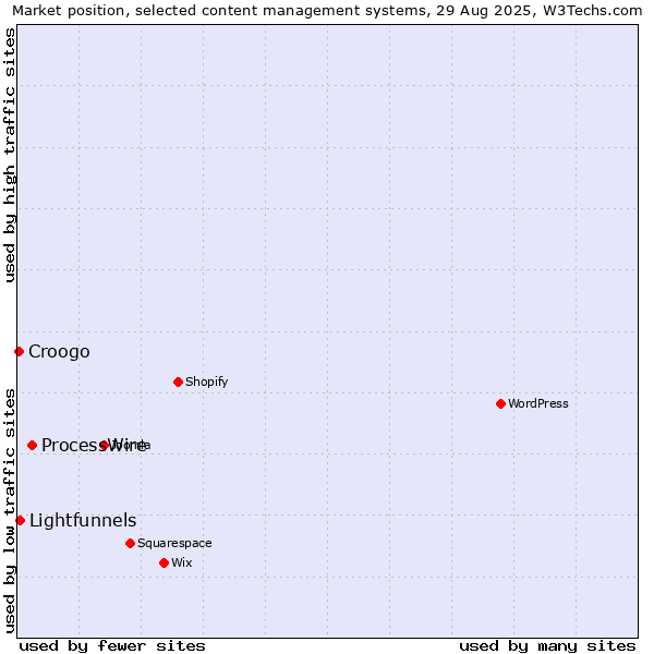 Market position of ProcessWire vs. Lightfunnels vs. Croogo