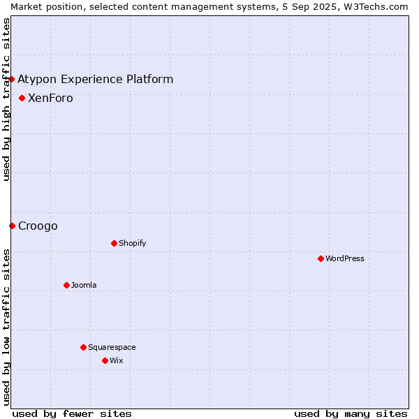 Market position of XenForo vs. Croogo vs. Atypon Experience Platform
