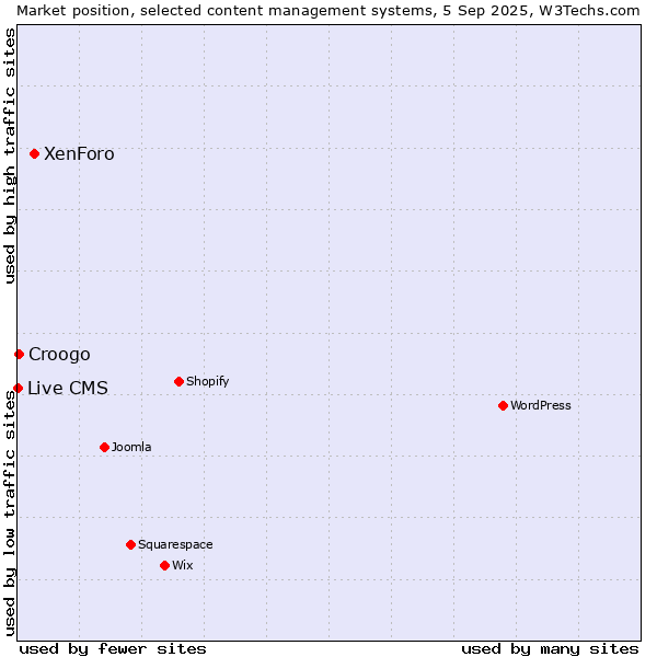 Market position of XenForo vs. Croogo vs. Live CMS