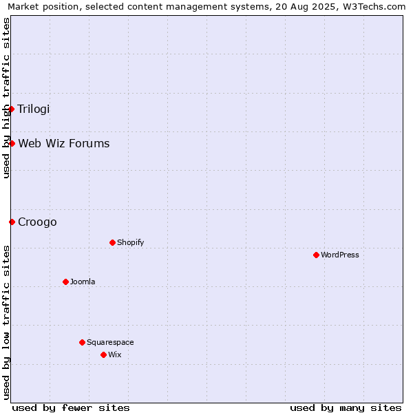 Market position of Web Wiz Forums vs. Croogo vs. Trilogi