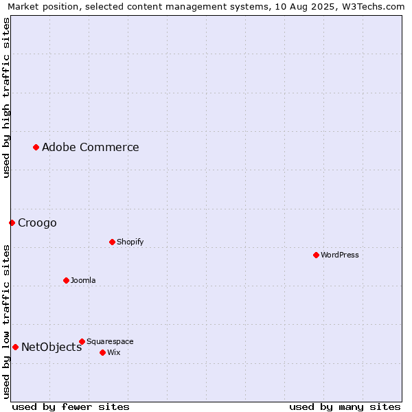 Market position of Adobe Commerce vs. NetObjects vs. Croogo