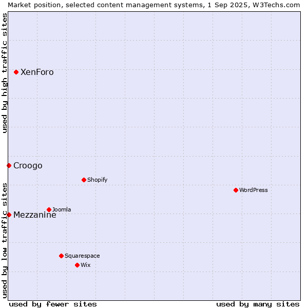 Market position of XenForo vs. Mezzanine vs. Croogo