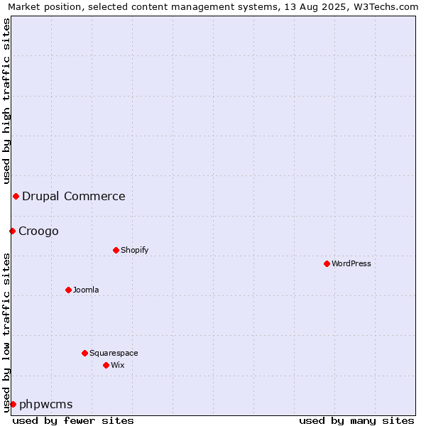 Market position of Drupal Commerce vs. phpwcms vs. Croogo
