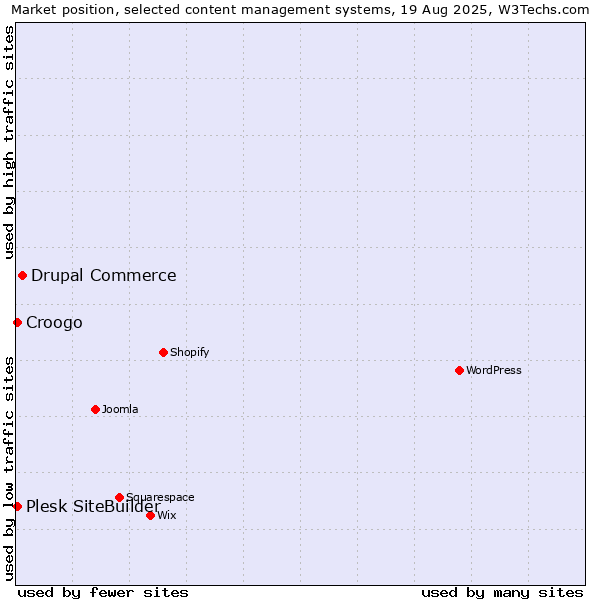 Market position of Drupal Commerce vs. Plesk SiteBuilder vs. Croogo
