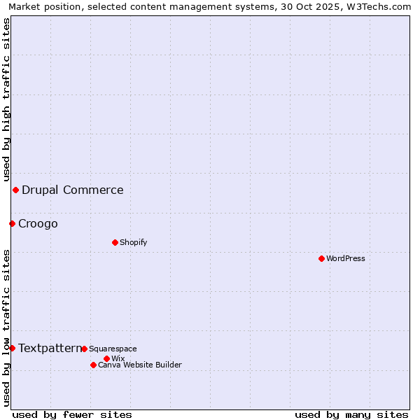 Market position of Drupal Commerce vs. Textpattern vs. Croogo
