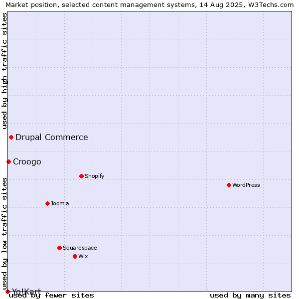 Market position of Drupal Commerce vs. Croogo vs. Yo!Kart
