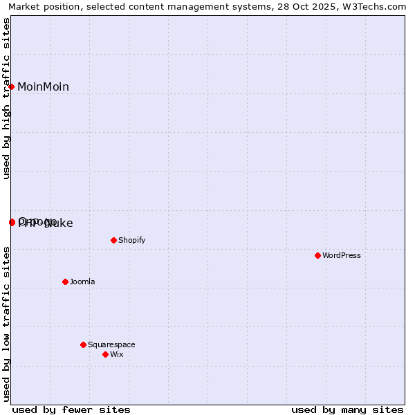 Market position of PHP-Nuke vs. Croogo vs. MoinMoin