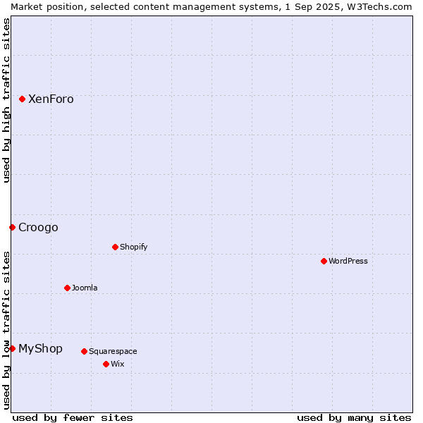 Market position of XenForo vs. MyShop vs. Croogo