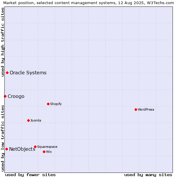 Market position of Oracle Systems vs. NetObjects vs. Croogo