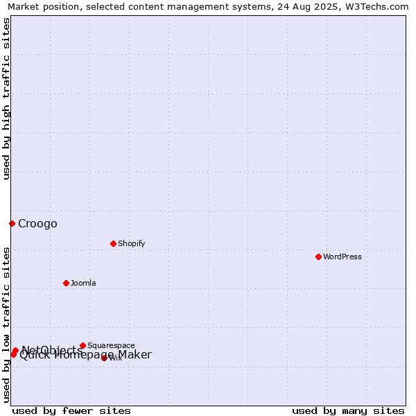 Market position of NetObjects vs. Quick Homepage Maker vs. Croogo