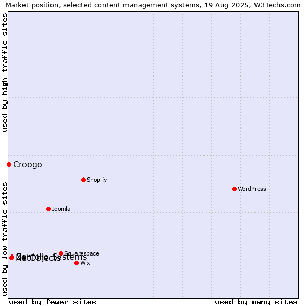 Market position of Zenfolio Systems vs. NetObjects vs. Croogo