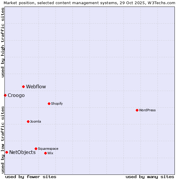 Market position of Webflow vs. NetObjects vs. Croogo