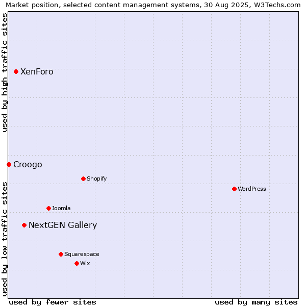 Market position of NextGEN Gallery vs. XenForo vs. Croogo