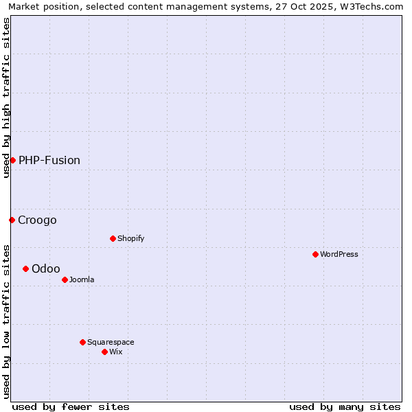 Market position of Odoo vs. PHP-Fusion vs. Croogo
