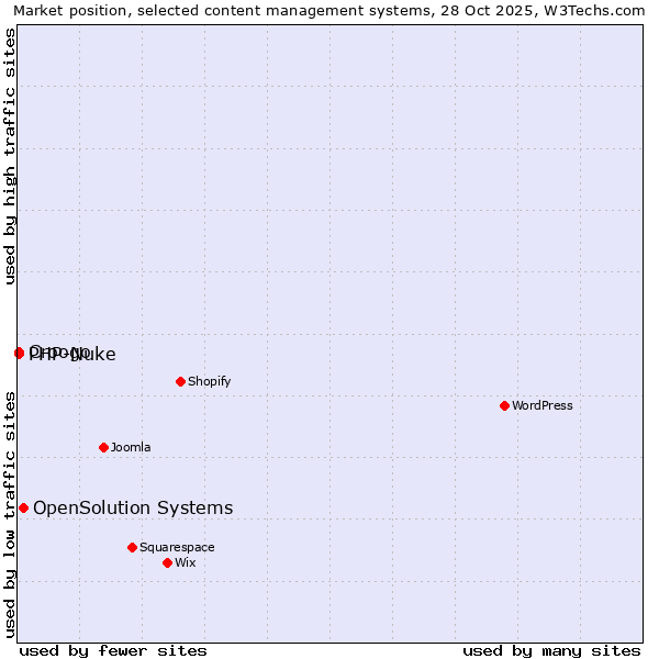 Market position of OpenSolution Systems vs. PHP-Nuke vs. Croogo
