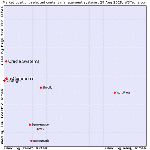 Market position of osCommerce vs. Oracle Systems vs. Croogo