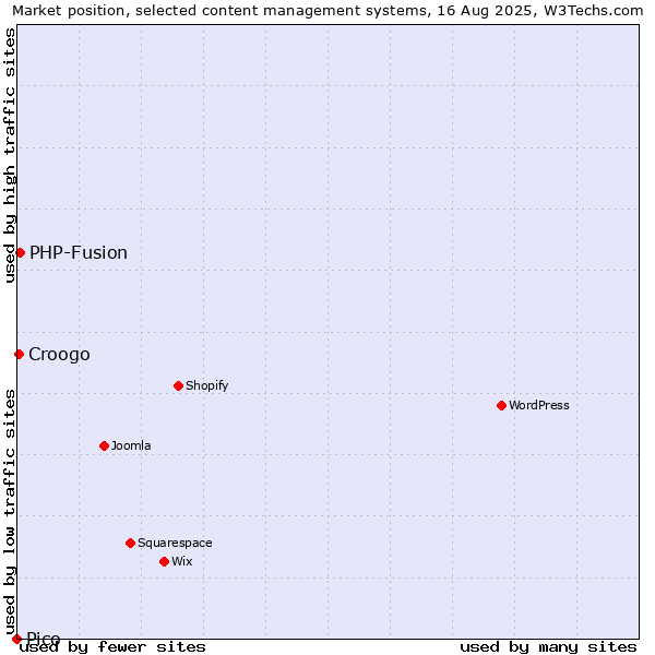 Market position of PHP-Fusion vs. Croogo vs. Pico