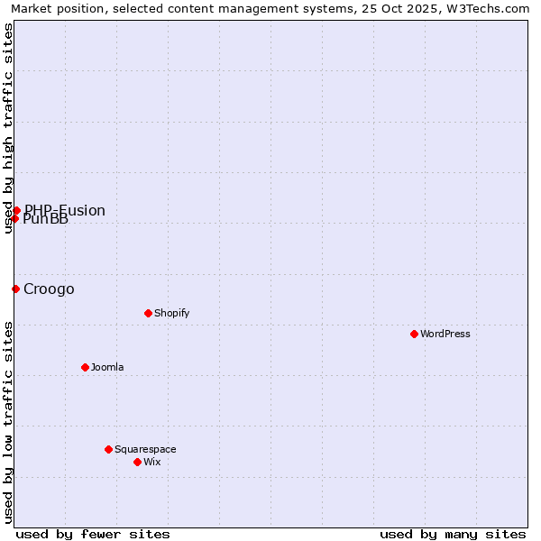 Market position of PHP-Fusion vs. Croogo vs. PunBB